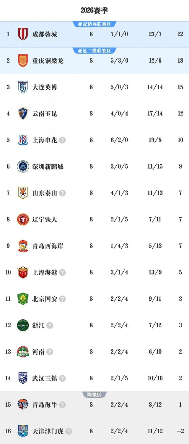 网页版登录入口-中超G8积分榜出炉，川渝足球大放异彩，两冠军队沦为难兄难弟|联赛|上海申花|中超联赛|成都蓉城|球队_新浪体育_新浪新闻