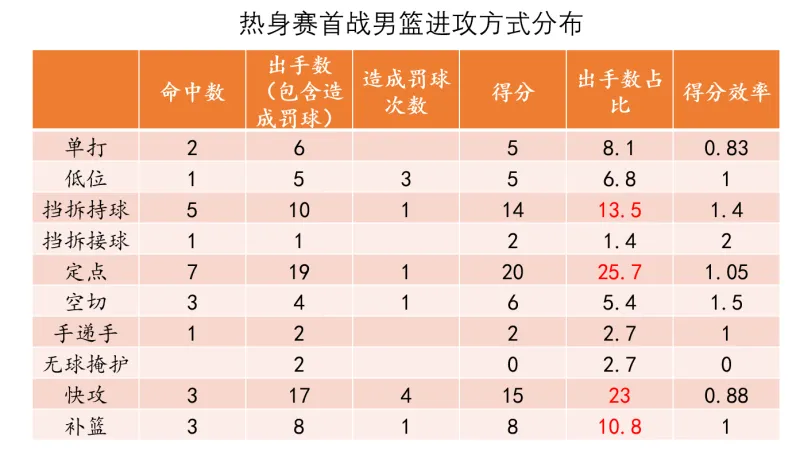 kaiyun 官网-【男篮热身赛】比赢球更欣喜的，是正确比赛方式的延续